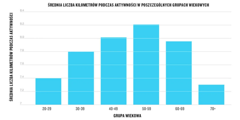 Trendy w bieganiu - średnia liczba km podczas aktywności