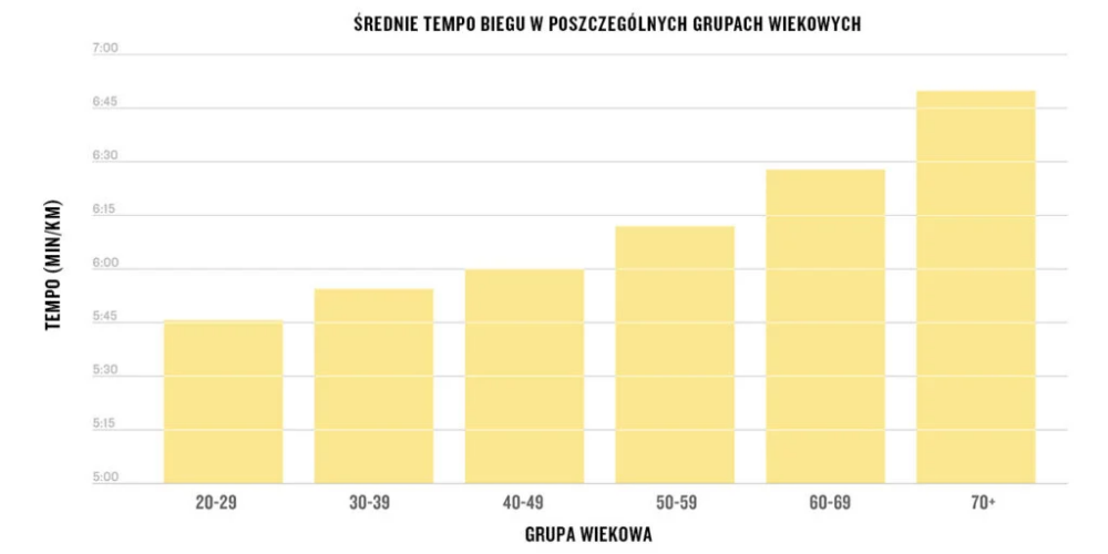 Ile czasu użytkownicy Garmin poświęcają na bieganie?