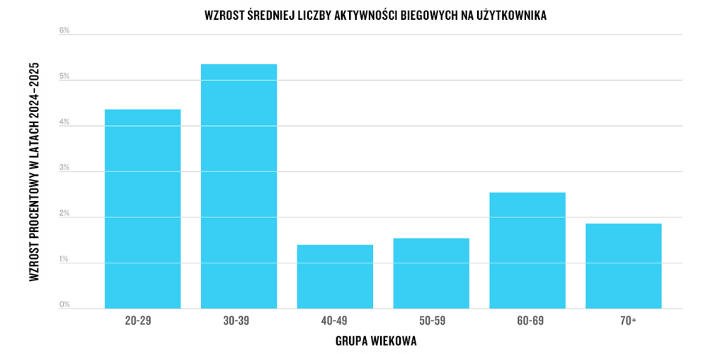 Trendy w bieganiu
